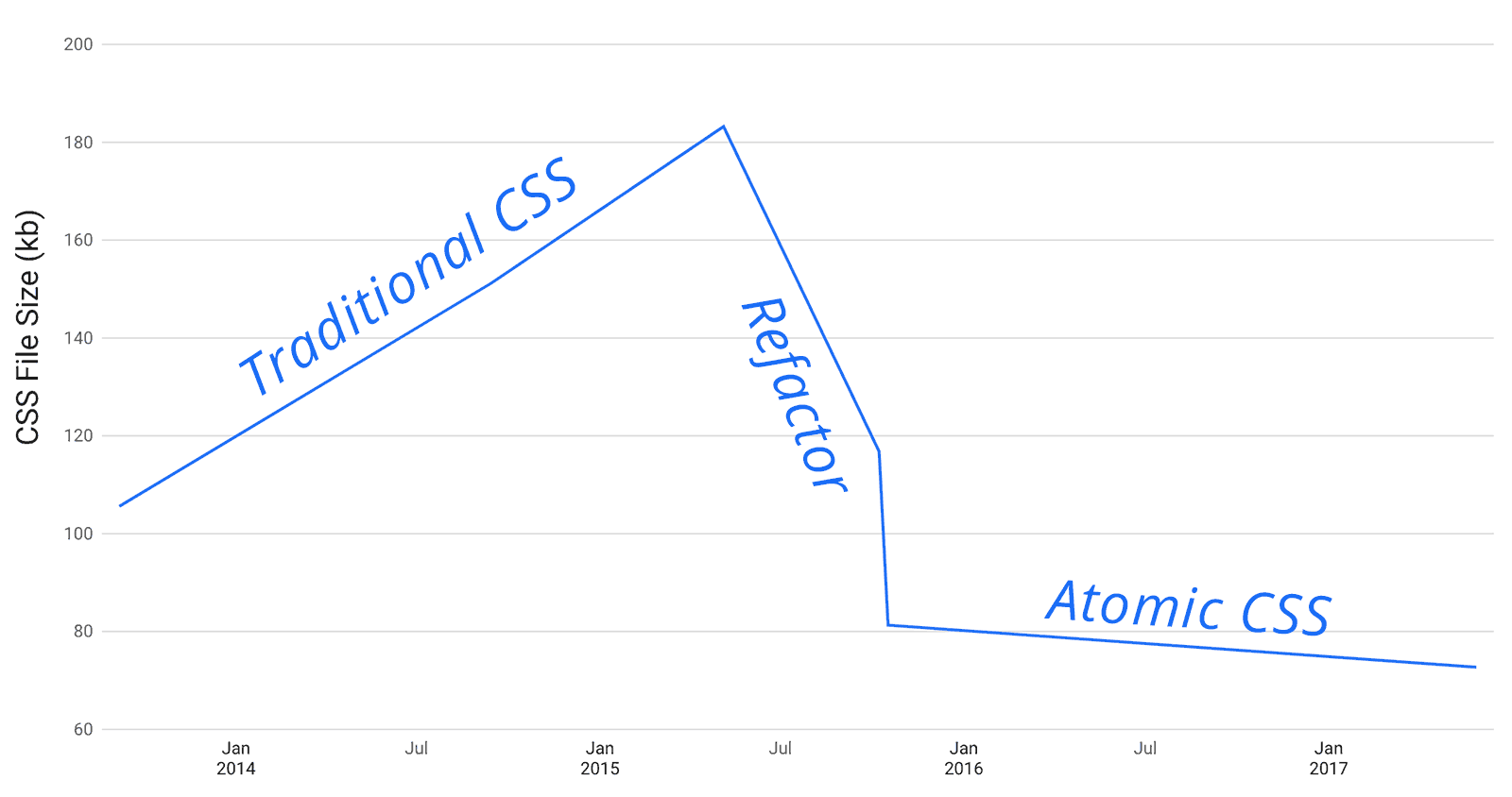 Gesture CSS File Size Over Time